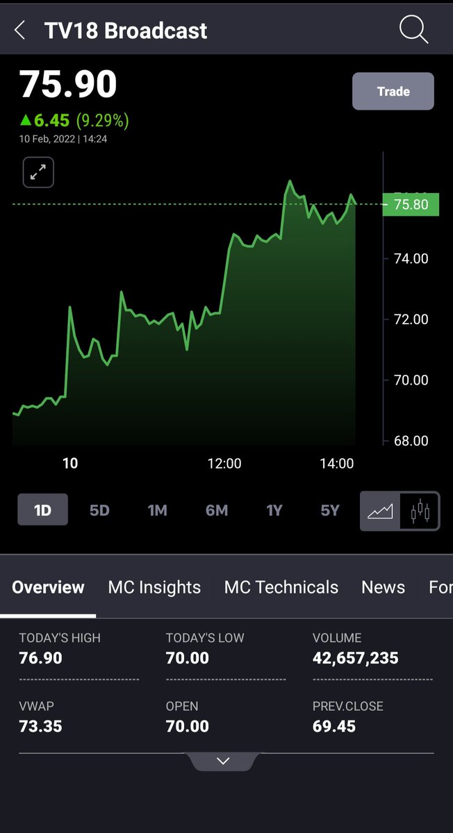 ShirajJacob's tweet photo. #tv18brdcst #tv18 #StockMarket #stockofthemonth #multibagger #Chart https://t.co/BbBpJHUiD4