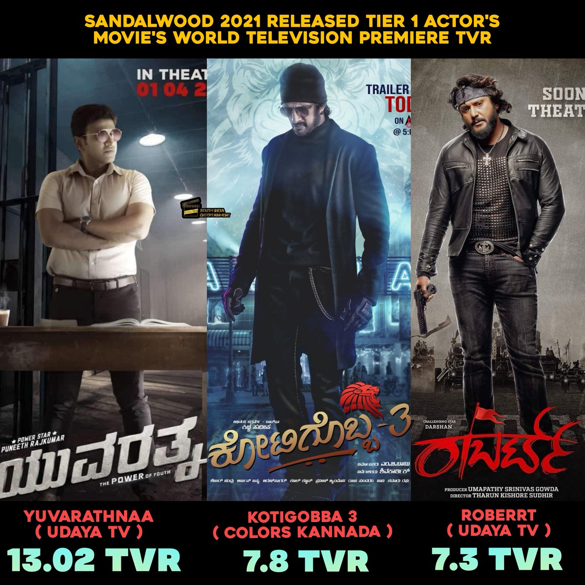 SANDALWOOD Tier-1 Stars Recent Movies World Television Premier TVR 🔥💥

#Yuvarathnaa 13.2
#Kotigobba3 - 7.8
#Roberrt - 7.3

@PuneethRajkumar #KingAppu @KicchaSudeep #KicchaBOSS @dasadarshan #DBoss