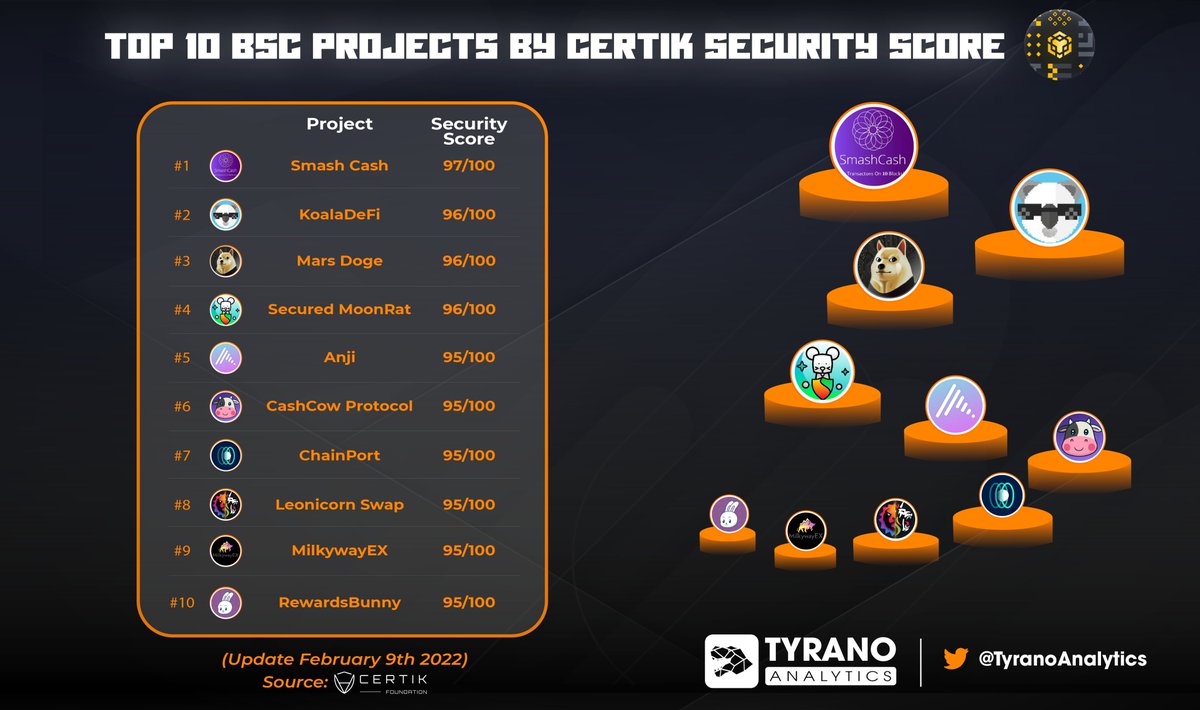 Tyrano Analytics (@tyranoanalytics) on Twitter photo Top 10 <a href="/BinanceChain/">Binance Chain</a> Projects by <a href="/CertiKTech/">CertiK Old Account</a>
🥇 $SMASH - <a href="/smashcashio/">Smash Cash</a>
🥈 <a href="/KoalaDefi/">Koala Defi</a>
🥉 <a href="/MarsDogeToken/">MarsDoge</a>
<a href="/MoonRatFinance/">MoonRat Finance</a> <a href="/anji_eco/">AnjiEco</a> <a href="/CashCowProtocol/">CashCowProtocol</a> <a href="/chain_port/">ChainPort</a> <a href="/swapleonicorn/">LEONICORN | Swap - NFT - GameFi</a> @MilkywayExGB <a href="/rewardsbunny/">Rewards Bunny</a>
#BSC #BinanceSmartChain #DeFi Top 10 <a href="/BinanceChain/">Binance Chain</a> Projects by <a href="/CertiKTech/">CertiK Old Account</a>
🥇 $SMASH - <a href="/smashcashio/">Smash Cash</a>
🥈 <a href="/KoalaDefi/">Koala Defi</a>
🥉 <a href="/MarsDogeToken/">MarsDoge</a>
<a href="/MoonRatFinance/">MoonRat Finance</a> <a href="/anji_eco/">AnjiEco</a> <a href="/CashCowProtocol/">CashCowProtocol</a> <a href="/chain_port/">ChainPort</a> <a href="/swapleonicorn/">LEONICORN | Swap - NFT - GameFi</a> @MilkywayExGB <a href="/rewardsbunny/">Rewards Bunny</a>
#BSC #BinanceSmartChain #DeFi
