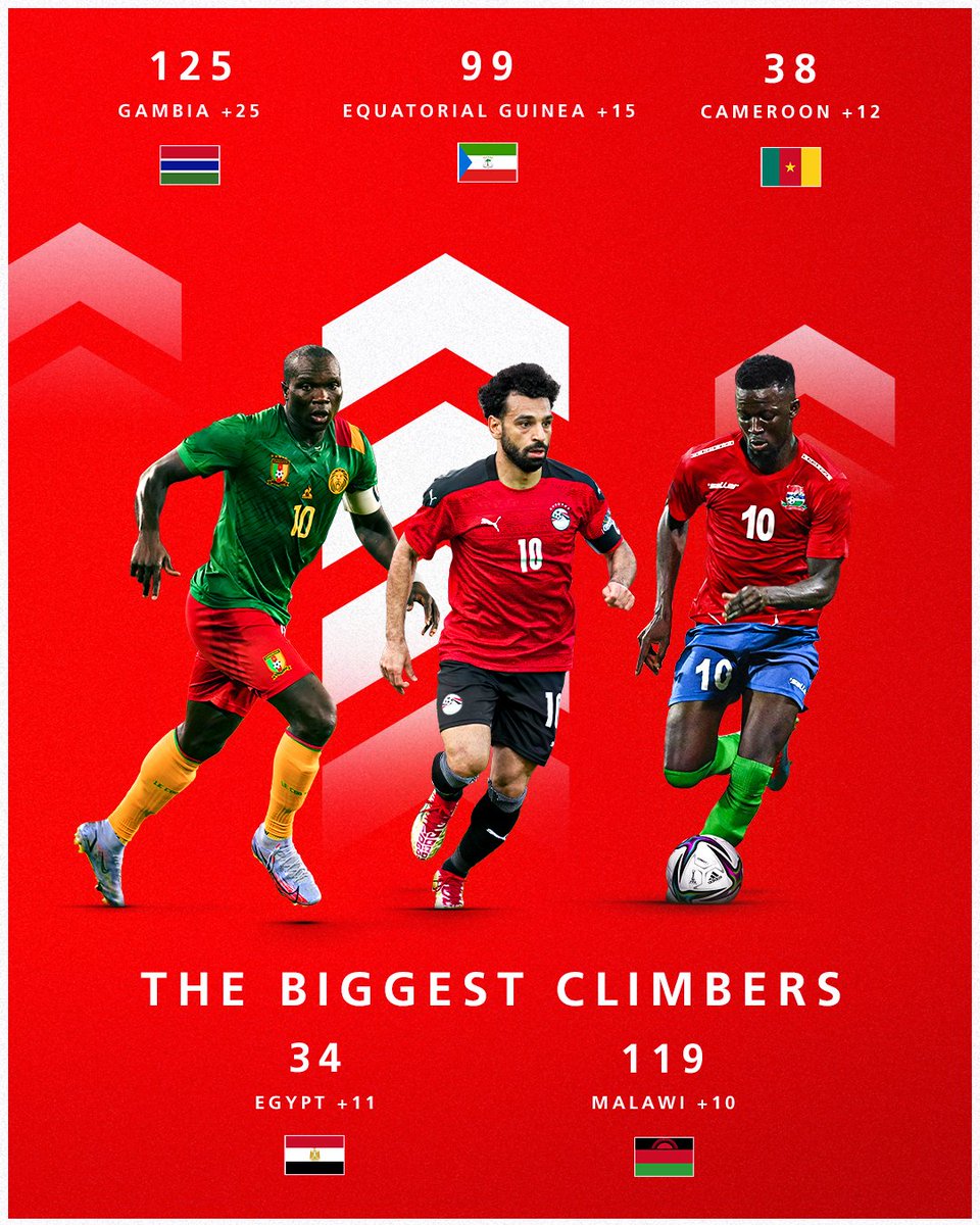 Africa climbing the ranks! 🌍🆙

The CAF Africa Cup of Nations has seen big strides for many nations, including Gambia jumping 25 places! 🇬🇲👏