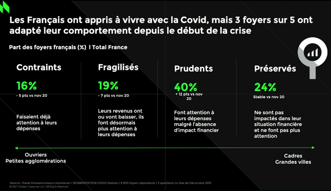 isabelle_senand's tweet photo. Matinée #NielsenIQconso2022 : les Français restent prudents en matière de dépenses... près d'un cinquième des #consommateurs pensent être encore impactés par les conséquences de la crise #covid en 2022. Le #prix reste le critère de choix n°1 https://t.co/nOyGIRm5V7