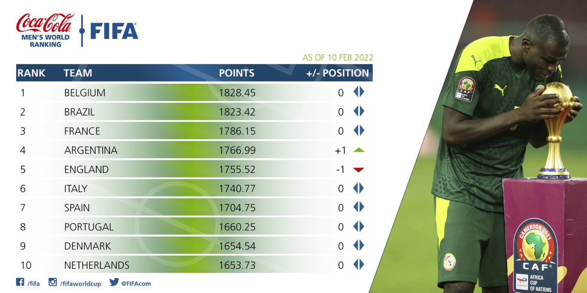 FIFAcom's tweet image. 🇧🇪 Belgium still top 🥇
🇸🇳 Senegal and Canada make big gains 🇨🇦
📈 Check out the other climbers in the first #FIFARanking of 2022 👇

fifa.com/fifa-world-ran…