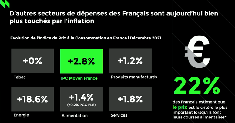 isabelle_senand's tweet photo. Matinée #NielsenIQconso2022 : les Français restent prudents en matière de dépenses... près d'un cinquième des #consommateurs pensent être encore impactés par les conséquences de la crise #covid en 2022. Le #prix reste le critère de choix n°1 https://t.co/nOyGIRm5V7