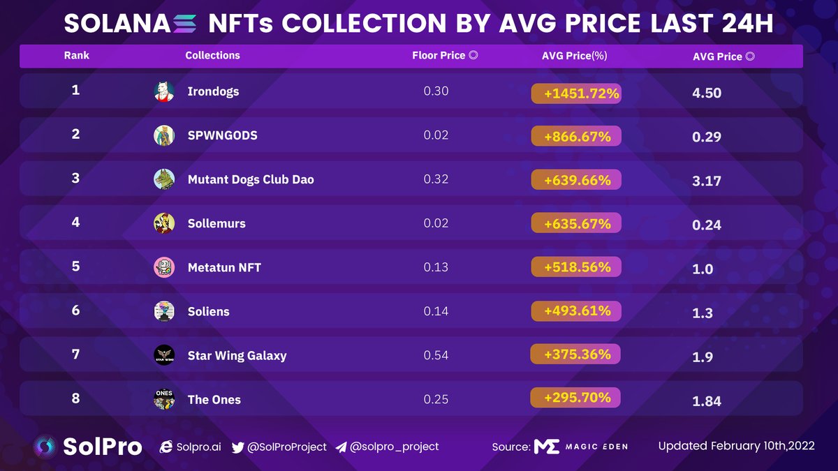 SolProProject's tweet image. #Solana NFTs Collection by AVG Price Last 24h

1. @Irondogs 
2. @BitspawnGG 
3. @MutantDogsDAO 
4. @sollemursnft
5. @metatun
6. @SoliensNFT
7. @StarWingGalaxy
8. @Theones

#Defi #NFT #Cryptos