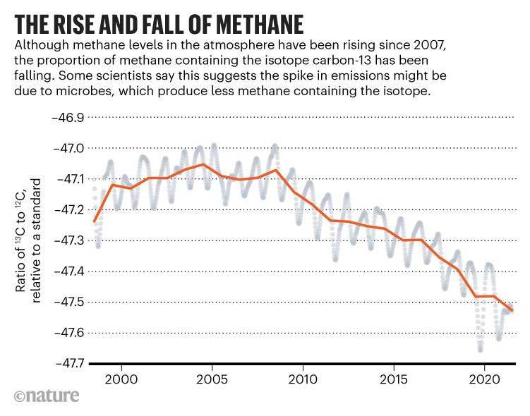 Study suspects microbial methane emissions are on the rise due to fall of C-13 isotope. Global methane pledge (globalmethanepledge.org) signed at <a href="/COP26/">COP26</a> needs to be rigorously implemented to control anthropogenic methane emissions and thereby any warming induced CH₄ release.