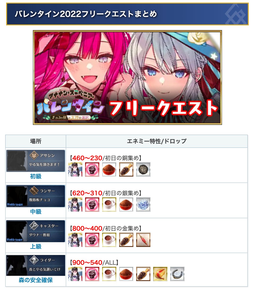 Fgo攻略班 Appmedia バレンタイン22攻略チャート 2 10版 満遍なく集めたい方は 森の安全確保 それぞれピンポイントでガチャ礼装を装備できる方は上級 初級で礼装交換を進めましょう とはいえ まだ急ぐフリクエじゃないですね T Co