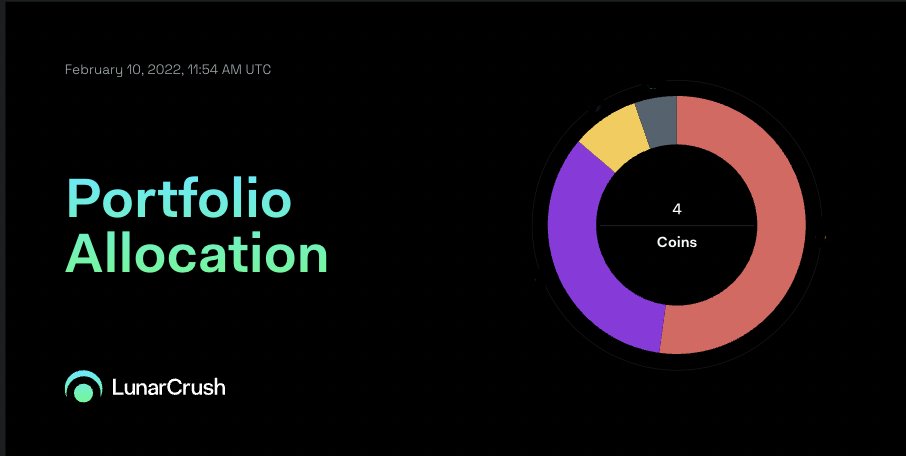 LunarCrush's tweet photo. The #LunarCrush portfolio is a tracker that allows you to enter the quantity of the holdings you have for each asset, along with the price paid.

Track all your #crypto assets from one point. https://t.co/bBJdJbOt62