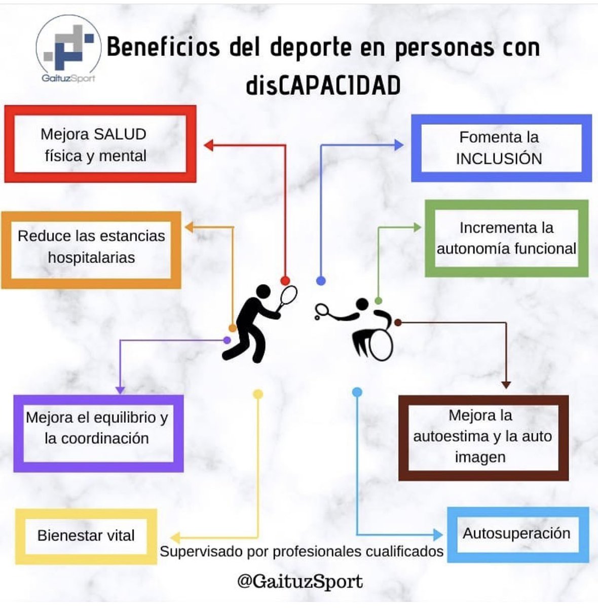 No nos cansamos de repetirlo 💪 La práctica de #actividadfísica y #deporte beneficia a TODAS las personas, mejorando la #salud física y mental. 
Ademas en las personas con #disCAPACIDAD
👉Fomenta la #inclusión y la autonomía funcional 
👉 Reduce estancias hospitalarias…👇
