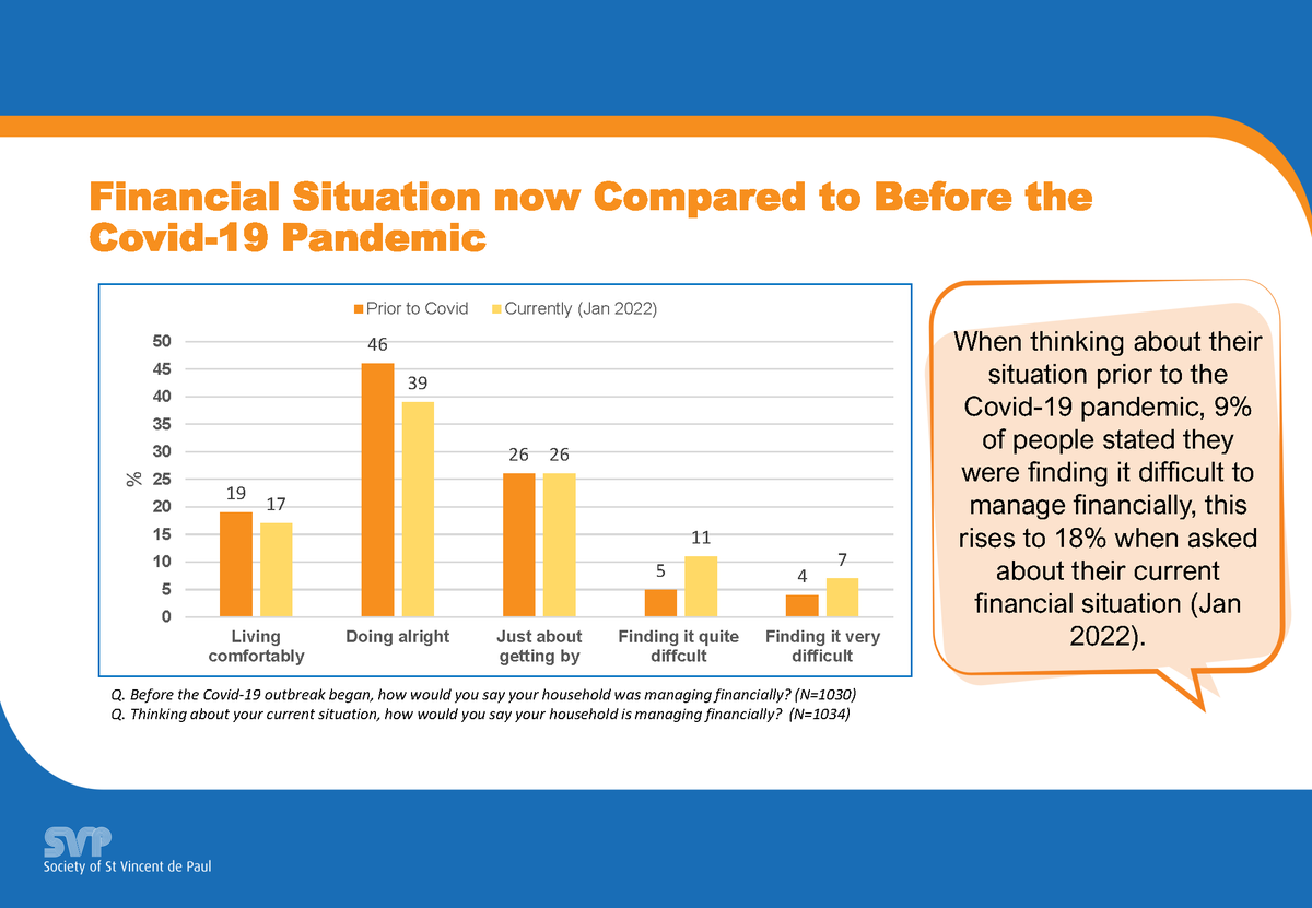 Number struggling financially has doubled since before pandemic according to new RED C poll conducted on behalf of SVP.
Read more: svp.ie/prcostofsurviv…
