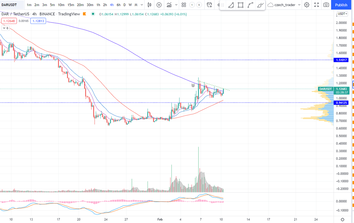 quantitative_'s tweet photo. $DAR usdt https://t.co/uSkUMm5LjH