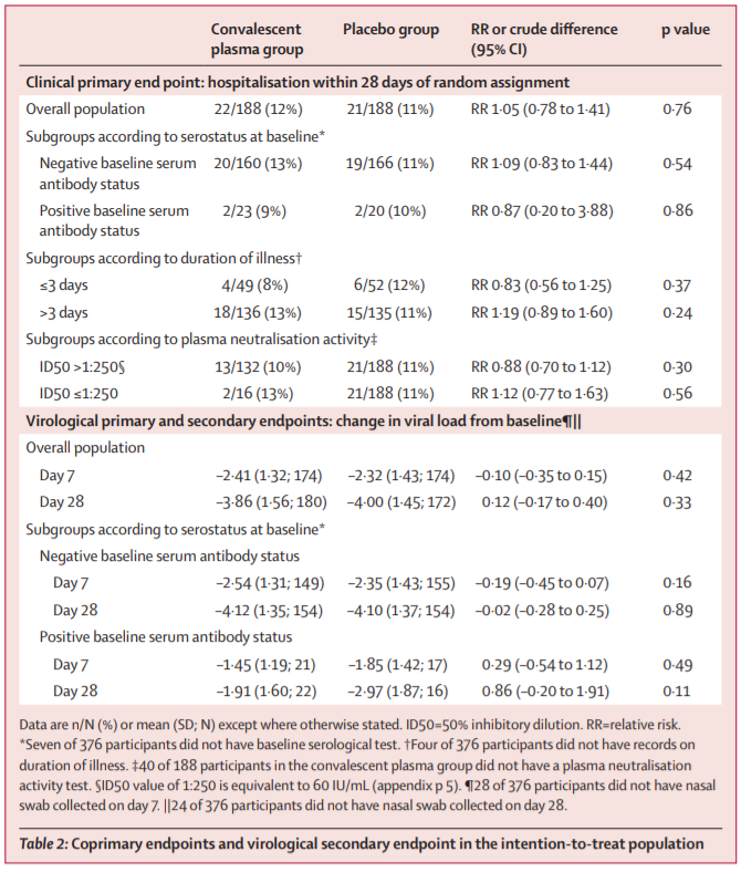 NEW Research—Methylene blue-treated convalescent plasma did not prevent progression from mild to severe illness and did not reduce viral load in outpatients with #COVID19 

From the CONV-ERT Group bit.ly/3gD9wac