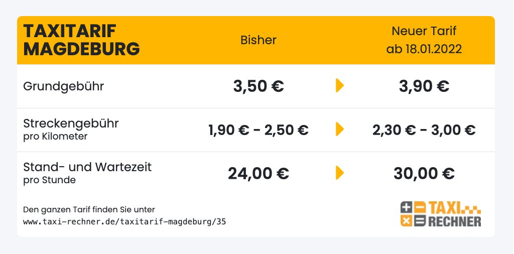 Neuer Taxitarif für #Magdeburg ab 18.01.2022. In der Rangliste der teuersten Taxitarife in Deutschland belegt Magdeburg damit Platz 16 von 224. #taxi #taxitarif // Kompletter Tarif: taxi-rechner.de/taxitarif-magd…