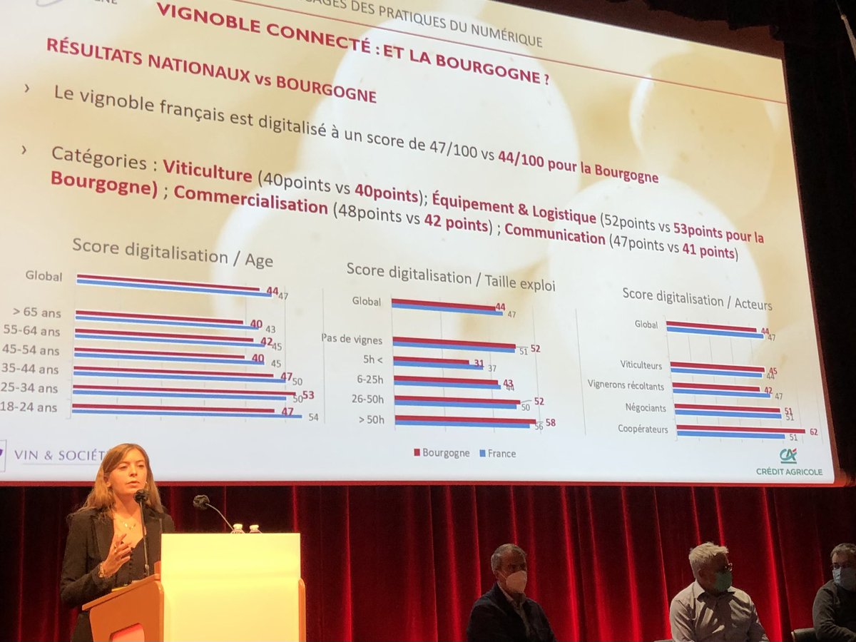 VinsdeBourgogne's tweet photo. Enquête de @vinetsociete sur la digitalisation de la filière Vito-vinicole en France. 50% des pros utilisent des outils connectés dans les vigne (détecter les maladie, prévisions météo). Beaucoup veulent aller plus loin, mais l’investissement lourd est un frein. #Vinosphere https://t.co/K3UPqTUZS5