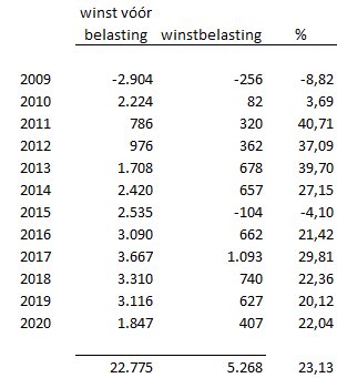 DeMolJohan's tweet image. ‘nauwelijks belastingen betaald’, uitspraak niet gehinderd door feiten. Is nochtans gewoon af te lezen uit de jaarverslagen…🤔

Overzicht winstbelasting 2009-2020, excl. diverse bedrijfsbelastingen, werkgeversbijdragen, roerende voorheffing op dividenden… @sephke #KBC