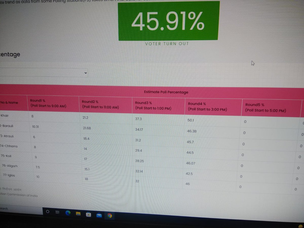 DeoAligarh's tweet photo. मतदान प्रतिशत अपडेट- 3 बजे।

71 खैर - 50.1%

72 बरौली - 46.38%

73 अतरौली - 45.7%

74 छर्रा - 44.5%

75 कोल - 46.07%

76 अलीगढ़ - 42.5%

77 इगलास - 46%

जनपद अलीगढ़ में कुल मतदान- 45.91%
#AssemblyElections2022
@ceoup @ECISVEEP @SpokespersonECI @DDNational @airnewsalerts https://t.co/Ufbd1dCzKI