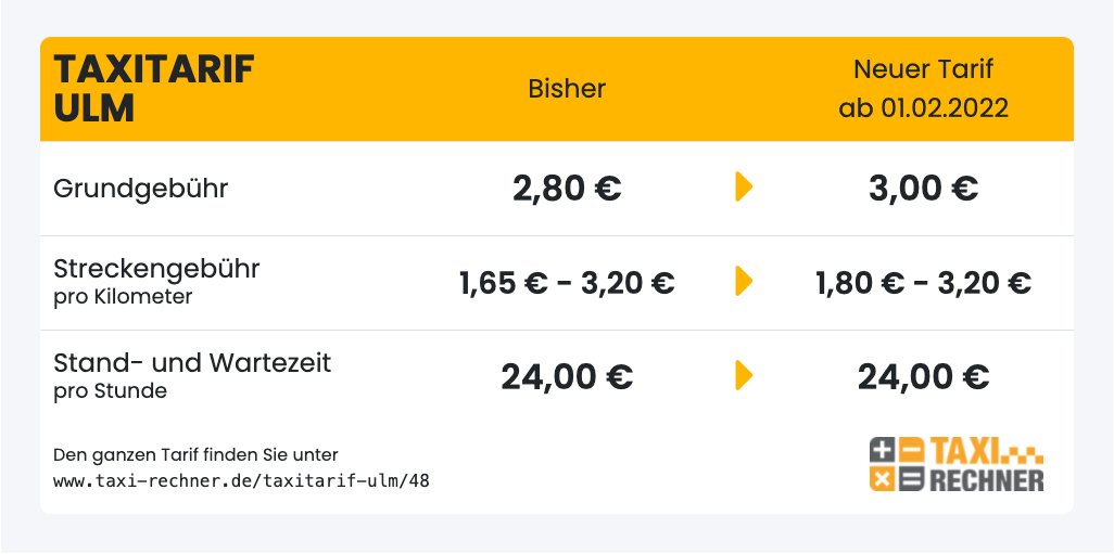 Neuer Taxitarif für #Ulm ab 01.02.2022. In der Rangliste der teuersten Taxitarife in Deutschland belegt Ulm damit Platz 132 von 224. #taxi #taxitarif // Kompletter Tarif: taxi-rechner.de/taxitarif-ulm/…