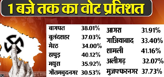 LiveHdn's tweet image. पहले चरण में 11 जिलों की 58 विधानसभा सीटों पर वोटिंग,जानिए मतदान प्रतिशत ➡️hardishayen.com/%e0%a4%aa%e0%a… via @Har Dishayen News (HDNLIVE.COM) 
#UPChunav2022  #UPVoting #upelection #UPElections2022  #UPAssemblyElection2022  #votingpercentage