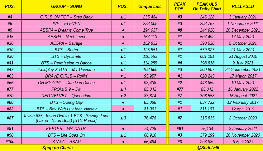 Чарты музыки 100. FTV Top kpop Chart. Top onlyfans earners Chart 2022.