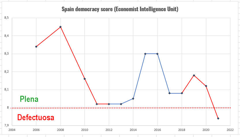 matthewbennett's tweet image. The Economist: España es una &quot;democracia defectuosa&quot;

thespainreport.es/articles/748-2…