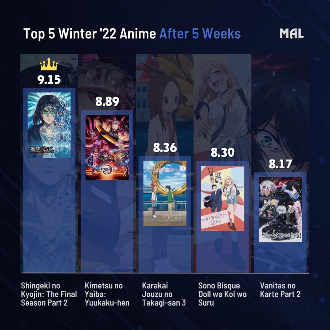 Attack on Titan Wiki on X: MyAnimeList Chart Top 5 Winter 2022 Anime After  5 Weeks Attack on Titan ranks 1st  / X