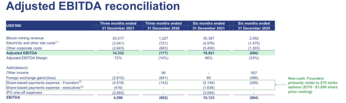 A great update from <a href="/danroberts0101/">Daniel Roberts</a> on the recent Qtr reporting performance of <a href="/irisenergyco/">IREN IR</a>.  70-80% GM on $20m revenues  and they’ve  #Btc miner orders to grow nearly 20x in the next 18 months.  At todays prices that’s $8-900m in annualized profit

media.ausbiz.live/f054dfc9-a506-…