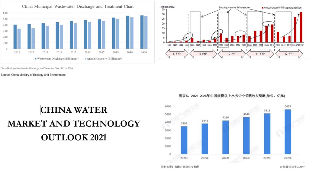 Our China Water Market and Technology Outlook 2021 is now available. You can read it here: bit.ly/3rFzGiU and learn more about your opportunities in the coming years.