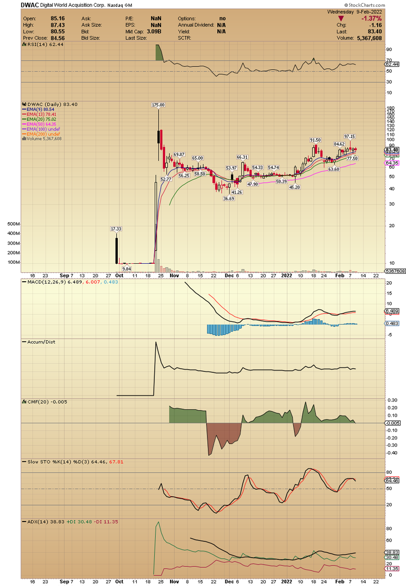 ACInvestorBlog's tweet photo. $DWAC too many hate this stock bc of the politicians ... Wake up guys, this is the place to make money not to talk about politicians and all BS behind. All EMAs are rising and stock is abv = Bullish bias https://t.co/n54Io9wgw9