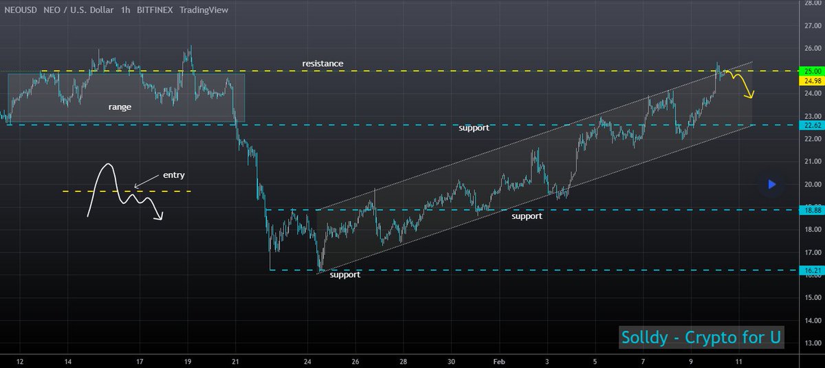 #NEO has reached a strong resistance
#NEO / U.S. Dollar (#BITFINEX:#NEOUSD)
$NEO has reached a strong resistance level
A reversal is possible.
#Crypto #CryptoCurrency #btc #bitcoin #nft #eth #ethereum $crypto $eth $btc $nft
