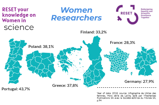 Reset_EUproject's tweet photo. As we are approaching the International Day of Women and Girls in Science, let's refresh or #RESET your knowledge on Women in Science. (1/4)
#DreamItBeIt #EUSisterProjects #IDWGS #wereset #resetgenderequality #redesignequality #resetequality #gender #h202020 #wereset https://t.co/GIeX0LG7rx