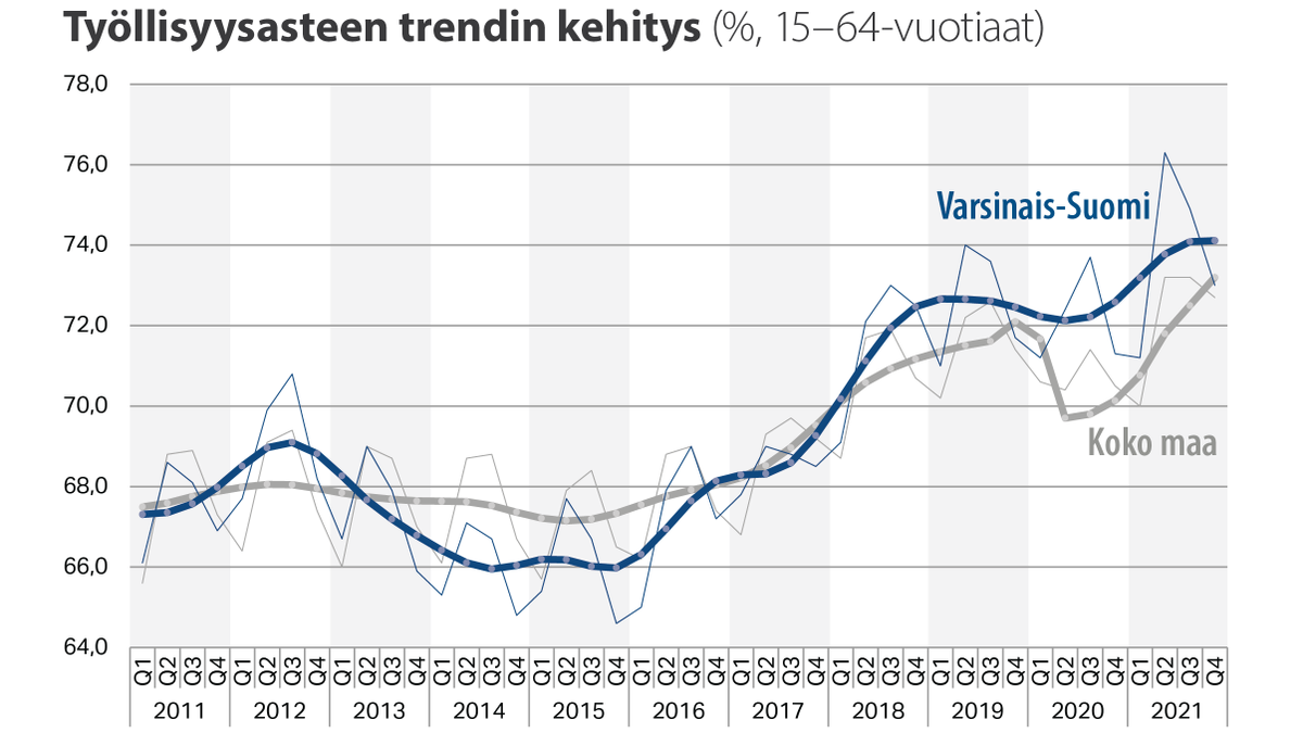 Varsinais-Suomen työllisyysasteen trendiluku oli 74,1 % vuoden 2021 lopussa. #työllisyys #varsinaissuomi #maakunnantila lounaistieto.fi/varsinais-suom…