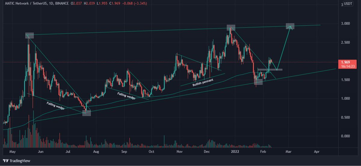 AltCryptoGems's tweet photo. 📊TA 📊

$MATIC (1D) is currently consolidating inside an ascending triangle pattern &amp; is bullish for as long as the price stays above the 200EMA! 

I'm expecting a little pullback, back to the key demand level before the price continues to trade higher. 🚀

#NFA https://t.co/51YGmsYWMl