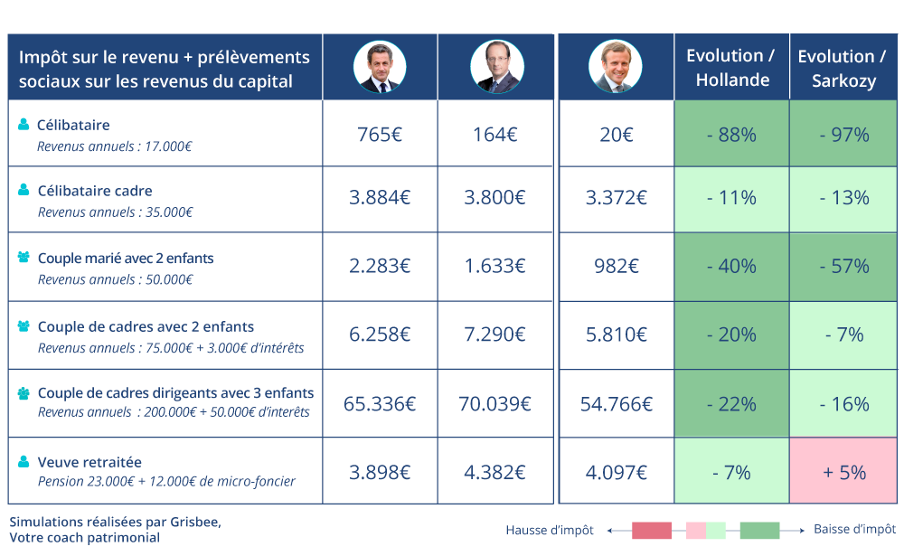 grisbee_app's tweet photo. En attendant les élections... 🗳️ 🇫🇷
Impôt sur le revenu : le bilan d'@EmmanuelMacron 🧐
Qu’en pensez-vous ? Et qu’attendez-vous du prochain président en matière de fiscalité ? #impots #fiscalité #president https://t.co/cDGTjDJ2wr