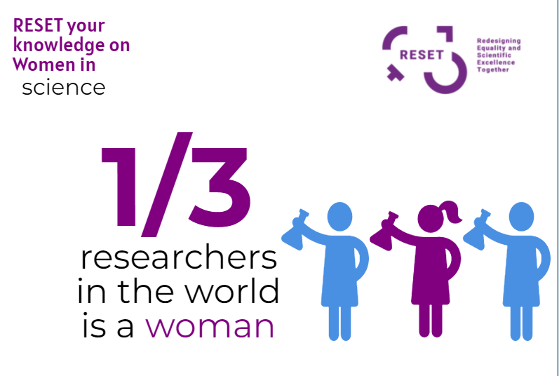 Reset_EUproject's tweet photo. As we are approaching the International Day of Women and Girls in Science, let's refresh or #RESET your knowledge on Women in Science. (2/4)
#DreamItBeIt #EUSisterProjects #IDWGS #wereset #resetgenderequality #redesignequality #resetequality #gender #h202020 #wereset https://t.co/VpN04gC1oX