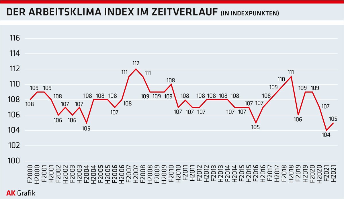 IFES (@ifes_at) on Twitter photo Die Arbeitszufriedenheit sinkt, Belastungen nehmen zu. (Auch) In der Arbeitswelt stellt die Pandemie nach wie vor eine enorme Herausforderung dar. Die Grafik zeigt die Entwicklung des Arbeitsklima Index seit 2000. Dazu gab´s heute auch 1 PK mit <a href="/AKLinz/">AK Oberösterreich</a> und <a href="/sora_institut/">We moved to FORESIGHT_AT</a>. Die Arbeitszufriedenheit sinkt, Belastungen nehmen zu. (Auch) In der Arbeitswelt stellt die Pandemie nach wie vor eine enorme Herausforderung dar. Die Grafik zeigt die Entwicklung des Arbeitsklima Index seit 2000. Dazu gab´s heute auch 1 PK mit <a href="/AKLinz/">AK Oberösterreich</a> und <a href="/sora_institut/">We moved to FORESIGHT_AT</a>.