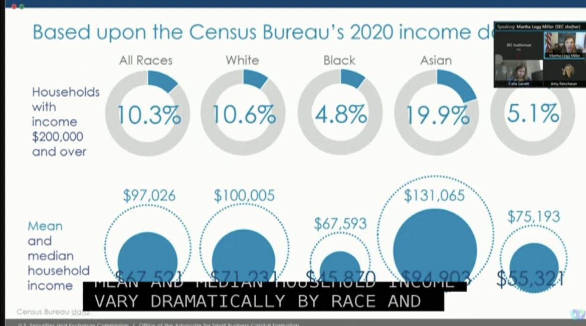 Today, the <a href="/SECGov/">U.S. Securities and Exchange Commission</a> is considering demographics to see how the income requirements limit opportunity based on geography, race, etc. 

“Depending on who you are, you may be starting at a very different point”
