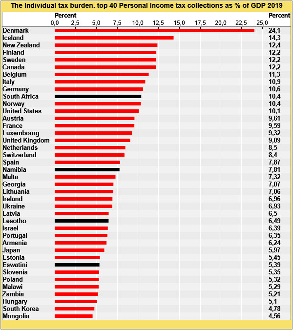 mikeschussler's tweet photo. The world highest individual tax burden country. SA in 10th place, Namibia in 20th Lesotho number 27 and Eswatini 33rd! Do income tax payers get much back? Also SA and Namibia are 1 &amp; 2 in Emerging Markets with Lesotho at 5th and Eswatini at 7th. Malawi and Zambia also in top 10 https://t.co/4VgpYolJzM