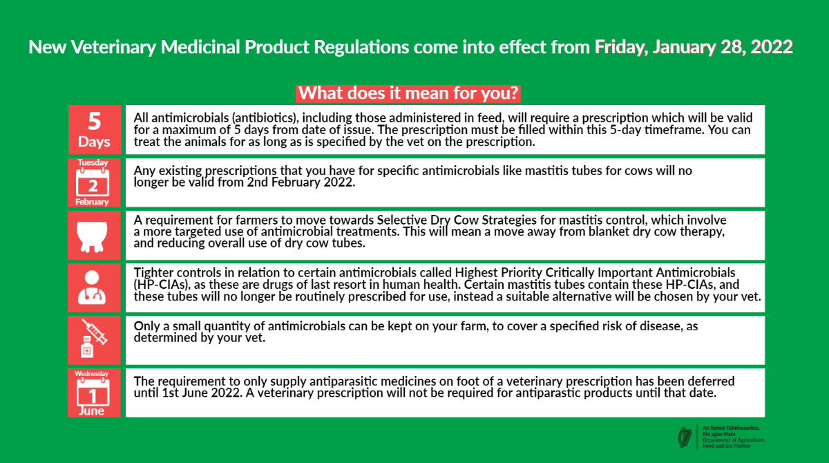 EU Regulations on Veterinary Medicinal Products and Medicated Feed are in effect since January 28

They are aimed at increasing the availability of veterinary medicinal products and tackling antimicrobial resistance

📍gov.ie/en/press-relea…