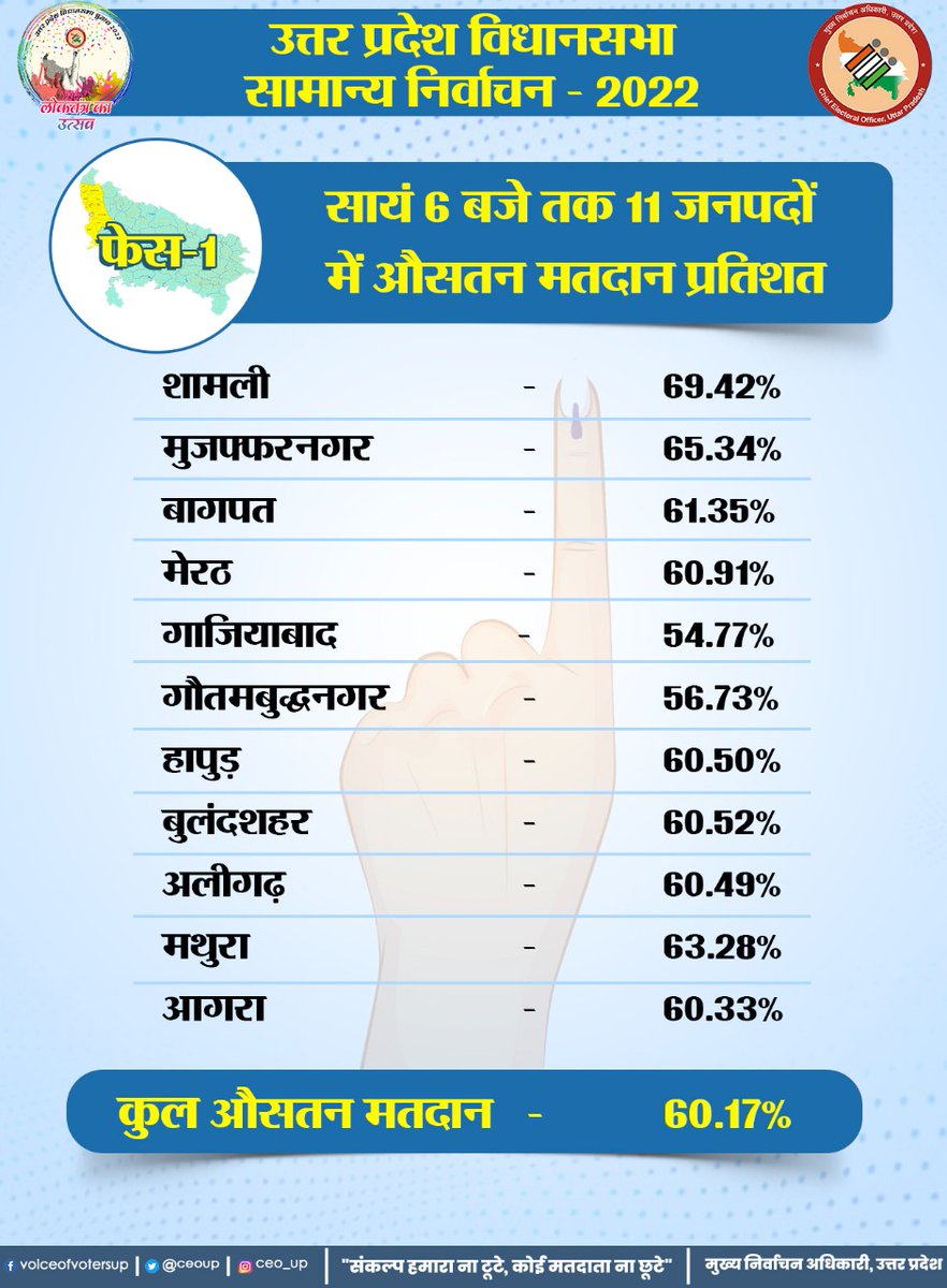 ceoup's tweet photo. उत्तर प्रदेश विधानसभा सामान्य निर्वाचन-2022
प्रथम चरण के अंतर्गत 11 जनपदों में सायं 06 बजे तक कुल औसतन मतदान 60.17% रहा।
#ECI
#विधानसभाचुनाव2022
#AssemblyElections2022
#GoVote
#GoVoteUP
#GoVoteUP_Phase1 https://t.co/Tig0Jz7dmh