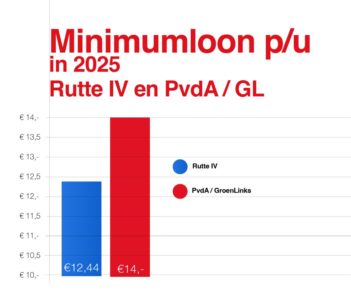 Het kan socialer en eerlijker. ✊

Met onze alternatieve plannen wordt het minimumloon verhoogd naar 14 euro en blijven de AOW en de uitkeringen gekoppeld. Zoals het hoort.