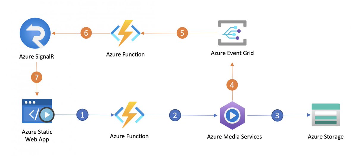0GiS0's tweet photo. return(GiS); | Manipular videos con Azure Media Services |
https://t.co/hBH27c0x09 #AzureMediaService #AzurEventGrid #AzureFunctions #AzureStaticWebApps #AzureSignalR https://t.co/7SwwSapGvc