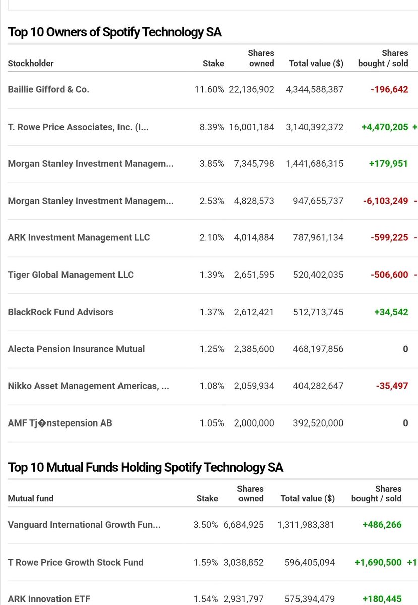 Mark68819850's tweet photo. Top share holders of Moderna are also the top share holders of Spotify. #JoeRoganExperience is it making sense yet people?
#Modernify #JoeRogan https://t.co/UmhHOgZYbs