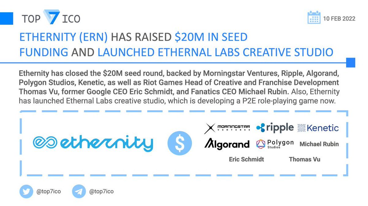 top7ico's tweet photo. π@EthernityChain $ERN has raised $20M in Seed Funding and launched #EthernalLabs creative studio
Investors: @Morningstar_vc, @Ripple, @Algorand, @polygonstudios, @KeneticCapital, @vu_riot, Eric Schmidt, and Michael Rubin.
π https://t.co/Zc9T1euIMs https://t.co/tZNpxYOWzB