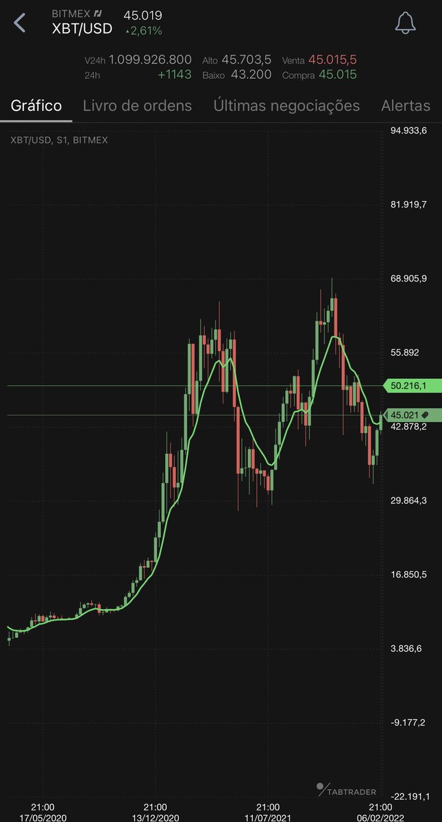 AugustoBackes's tweet photo. Bitcoin rompendo media 8 semanal pra cima. Resistencias em 47 mil e 52 mil. A ultima é a que se rompida, volta a tendencia de alta semanal e o inverno vira verão. 52k é o suporte que não poderia ser perdido pra continuar a tendencia de alta no dia 04 de dezembro

#bitcoin https://t.co/GKDw1ja1TQ