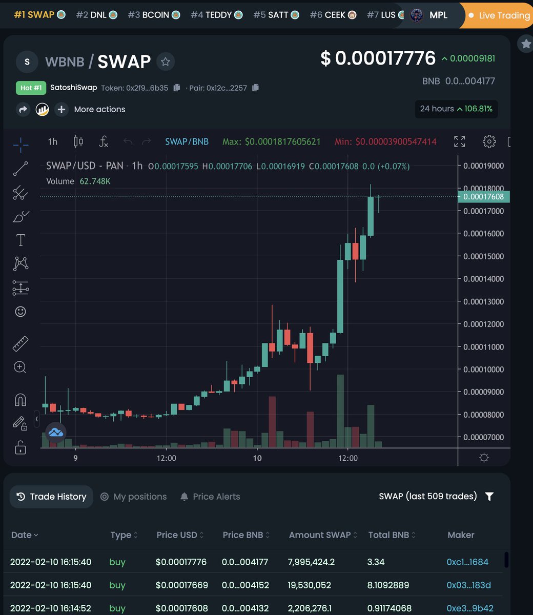 SatoshiSwap number 1 trending on Dextools again
#SatoshiSwap #SatoshiStreetBets #DiamondHands