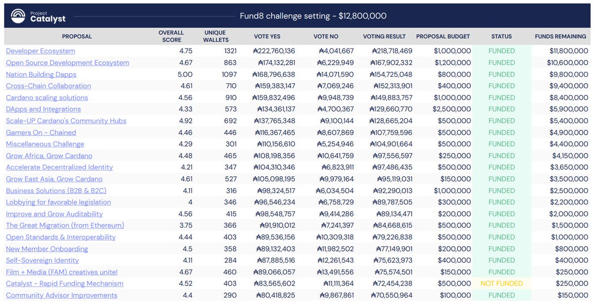 QuasarSure's tweet photo. #PCF7 #PCF8 #Cardano #ProjectCatalyst
#CardanoNation There's $9,800,000 in #PCF8NationDapps. This is to build the cardano nation. https://t.co/zixiTaP09A