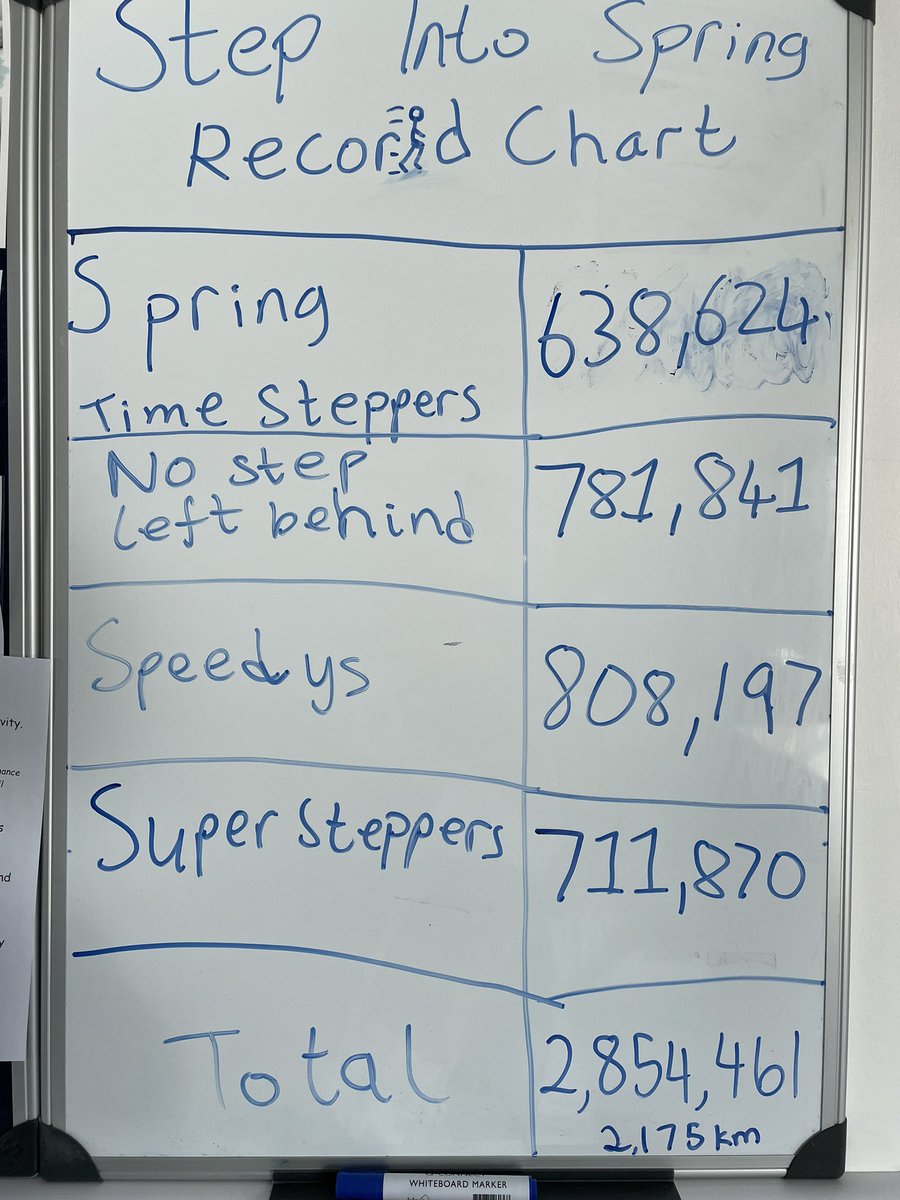 The scores are in after week 1!! Will anyone catch Mrs.Curtis and her fellow Speedys #stepintospring