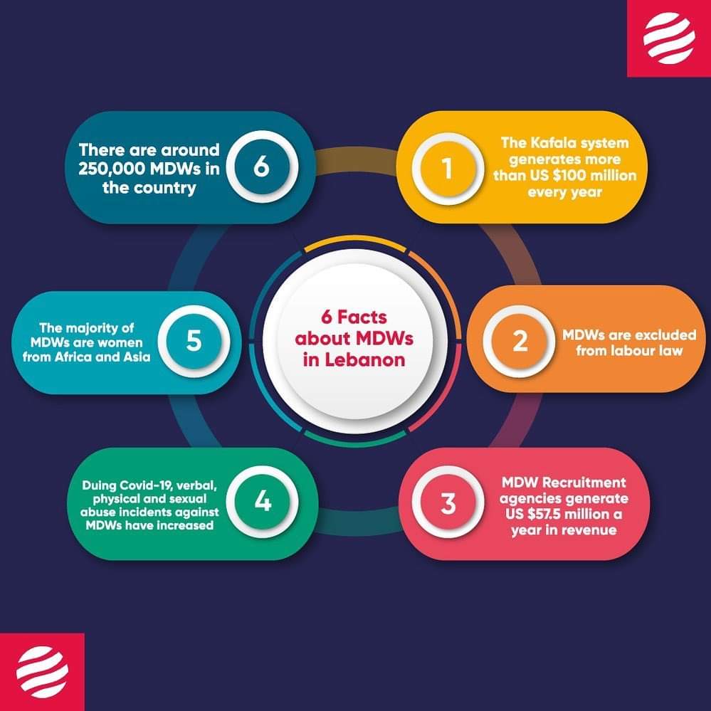 azshamim82's tweet photo. 6 facts about Migrant Domestic Workers #MDWs in #Lebanon. https://t.co/QMeDCHCROn