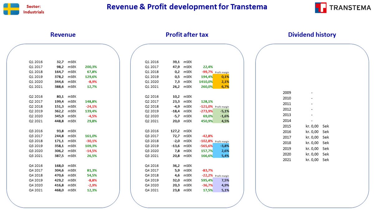 NordicStock's tweet photo. Updated fact sheet for #Betsson + #Alimak + #ProactIT + #Transtema in Sweden after their Q4 2021 reporting

#aktier #aksjer #udbytte #utbytte #osinko #osakkeet https://t.co/s2qcYAVqeM