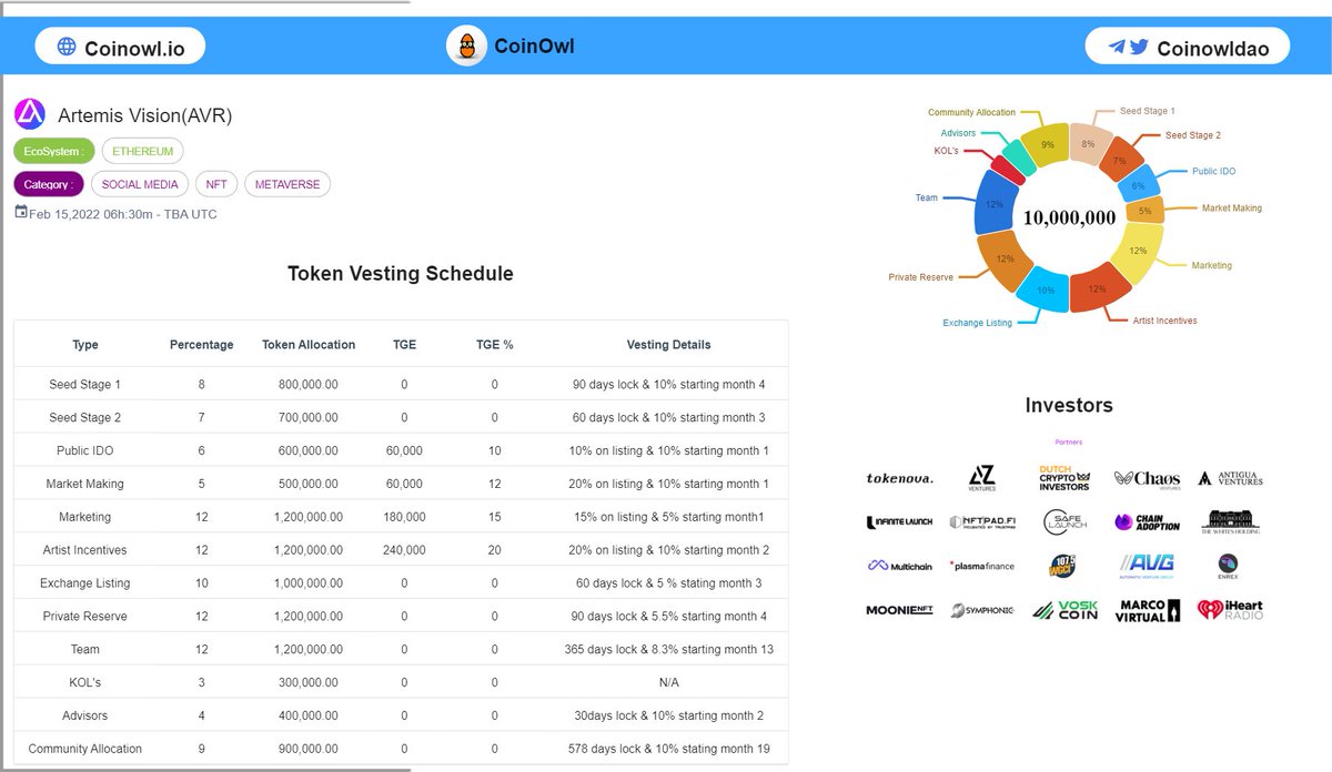 Coinowl_io's tweet photo. Vesting Schedule , Tokenomics  &amp; investors of 
 @Artemisvision_  $avr #ido on  @Safelaunch1 
🗓 IDO sale - Feb 15th  1PM UTC  
 #Metaverse #NFTGiveaway  #Ethereum https://t.co/rLmbBPu8mr