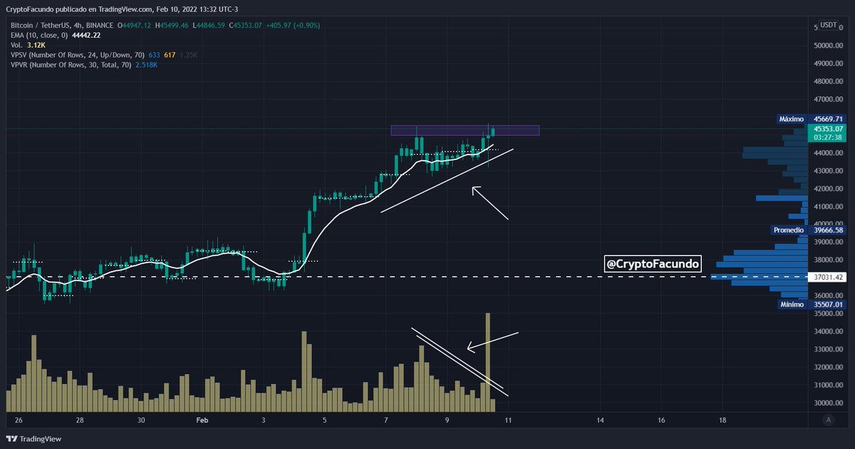 Tener precaución con la gran cantidad de volatilidad que tenemos en el mercado a día de hoy, se dificultan los trades en el corto plazo.

Hay una divergencia entre el VOLUMEN, MACD y el precio que hay que tener en cuenta.

Zonas claves en el diario.